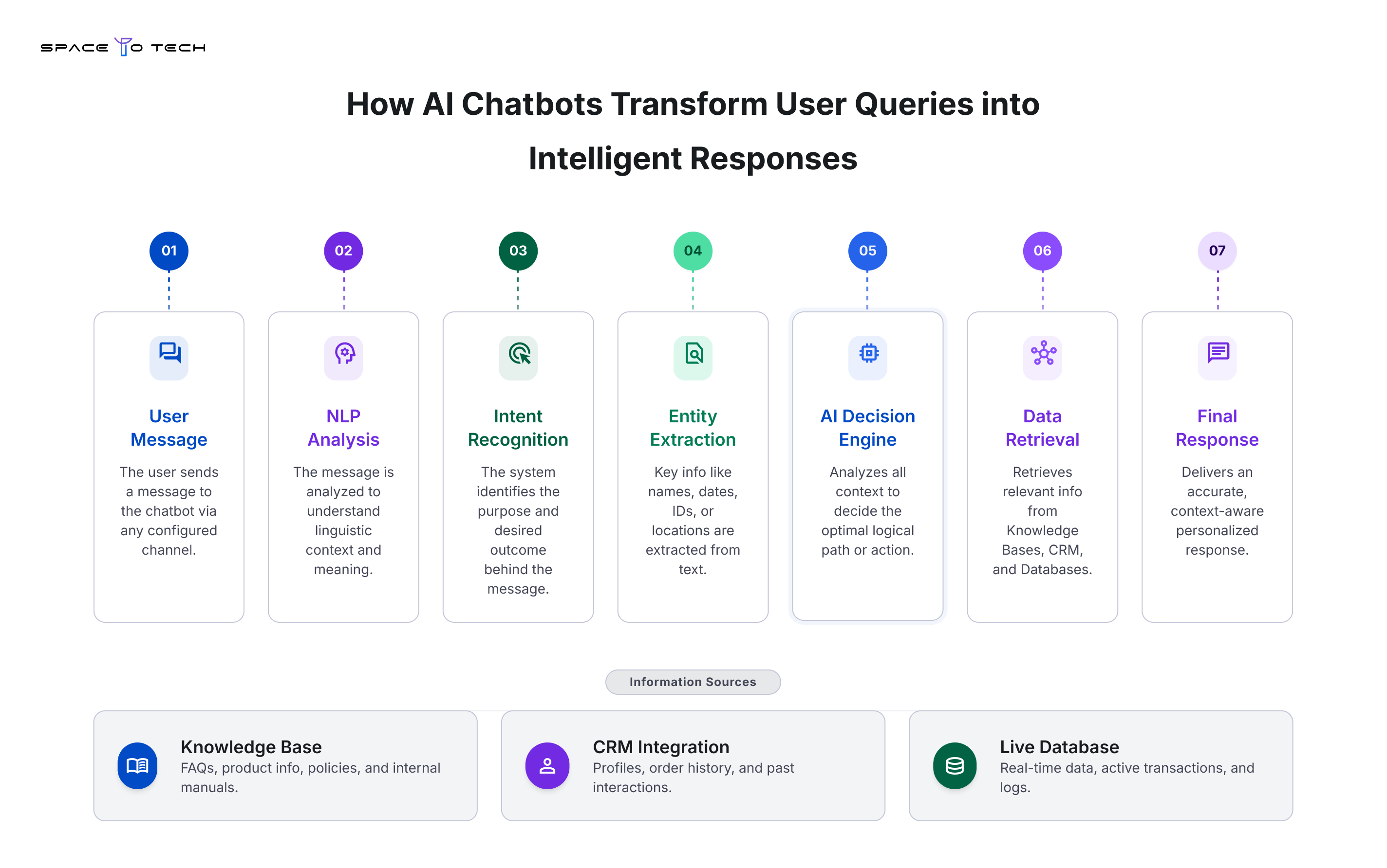 AI chatbot workflow showing user input, intent detection, knowledge retrieval, LLM reasoning, and personalized response generation.